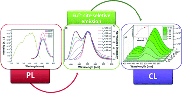 Graphical abstract: Electronic structure and photo/cathodoluminescence properties investigation of green emission phosphor NaBaScSi2O7:Eu2+ with high thermal stability