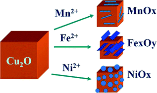 Graphical abstract: Morphology-selective crystallization of cocatalysts on cuprous oxide with improved photocatalytic activity