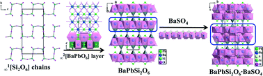 Graphical abstract: BaPbSi2O6·BaSO4: the first mixed anionic compound synthesized via BaSO4 salt-inclusion