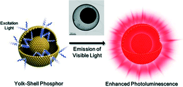 Graphical abstract: Yolk–shell structured Y2O3:Eu3+ phosphor powders with enhanced photoluminescence properties prepared by spray pyrolysis