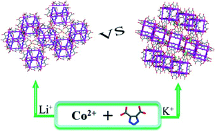 Graphical abstract: Alkaline cation directed structural diversity of cubic-cage-based cobalt(ii) metal–organic frameworks: from pcu to bct net