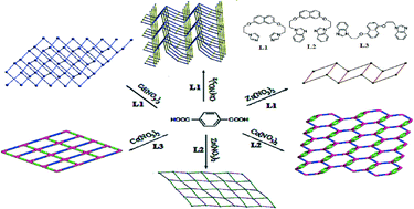 Graphical abstract: Syntheses, structures and luminescent properties of six divalent metal terephthalate coordination polymers based on three new flexible bis(imidazole) ligands