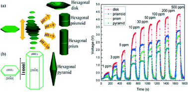 Graphical abstract: Evolution of ZnO microstructures from hexagonal disk to prismoid, prism and pyramid and their crystal facet-dependent gas sensing properties