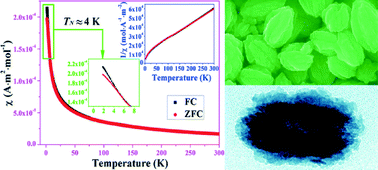 Graphical abstract: Preparation and magnetic and microwave absorption properties of MnNb2O6 ellipsoid-like hierarchical structures