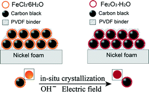 Graphical abstract: Crystallization of Fe3+ in an alkaline aqueous pseudocapacitor system