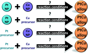 Graphical abstract: Insight into the formation mechanism of PtCu alloy nanoparticles