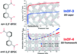 Graphical abstract: Sorption comparison of two indium–organic framework isomers with syn–anti configurations