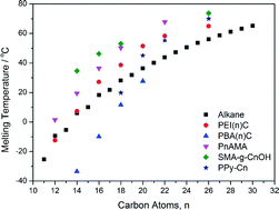 Graphical abstract: Crystalline structure and phase behavior of N-alkylated polypyrrole comb-like polymers