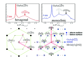 Graphical abstract: Single crystal Gd2O3 epitaxially on GaAs(111)A