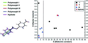 Graphical abstract: Efficient solvent-controlled crystallization of pure polymorphs of 1-nitro-4-(4-nitrophenylmethylthio)benzene