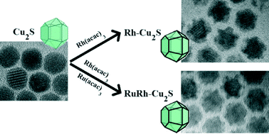 Graphical abstract: Rhodium growth on Cu2S nanocrystals yielding hybrid nanoscale inorganic cages and their synergistic properties