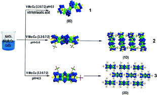 Graphical abstract: Multidimensional all-inorganic frameworks based on new molybdovanadate cluster of [VMo7O28]9− with Cu(ii) linker showing semiconducting behavior