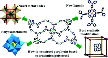 Graphical abstract: Recent advances in the design strategies for porphyrin-based coordination polymers