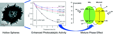 Graphical abstract: Template-free solvothermal synthesis of WO3/WO3·H2O hollow spheres and their enhanced photocatalytic activity from the mixture phase effect