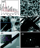 Graphical abstract: Double surfactant-directed controllable synthesis of Sb2S3 crystals with comparable electrochemical performances