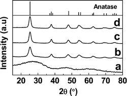 Graphical abstract: Template-free synthesis of TiO2 microspheres with tunable particle size via a non-aqueous sol–gel process