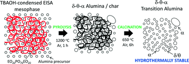 Graphical abstract: A hydrothermally stable transition alumina by condensation-enhanced self-assembly and pyrolysis crystallization: application in the steam reforming of methane