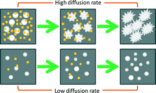 Graphical abstract: Morphology tuning of noble metal nanoparticles by diffusion–reaction control