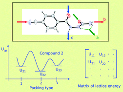 Graphical abstract: Orthogonal H-bonding synthons, actual and virtual structures in molecular crystals: a case study