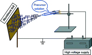 Graphical abstract: Electrostatic sprayed Cr-loaded NiO core-in-hollow-shell structured micro/nanospheres with ultra-selectivity and sensitivity for xylene