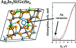 Graphical abstract: Manifestation of intrinsic defects in the band structures of quaternary chalcogenide Ag2In2SiSe6 and Ag2In2GeSe6 crystals