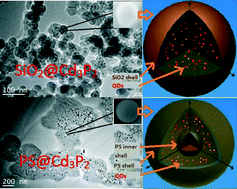 Graphical abstract: Encapsulated Cd3P2 quantum dots emitting from the visible to the near infrared for bio-labelling applications