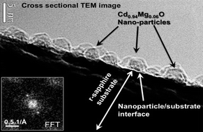 Graphical abstract: Growth and characterization of self-assembled Cd1−xMgxO (0 ≤ x ≤ 1) nanoparticles on r-sapphire substrates