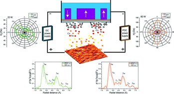 Graphical abstract: Tuning the magnetic properties of FeCo by pulsed DC magnetron sputtering