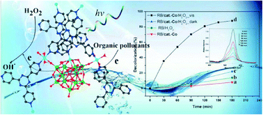 Graphical abstract: Two hybrid materials assembled from transition metal mono-substituted Keggin polyoxoanions as photocatalysts under visible light