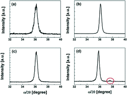 Graphical abstract: Significant quality improvement of GaN on Si(111) upon formation of an AlN defective layer