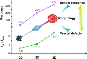 Graphical abstract: Carboxyl-directed hydrothermal synthesis of WO3 nanostructures and their morphology-dependent gas-sensing properties