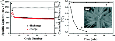 Graphical abstract: Facile one-step preparation of hierarchical α-Fe2O3 nanostructures with enhanced performance in energy and environmentally related applications