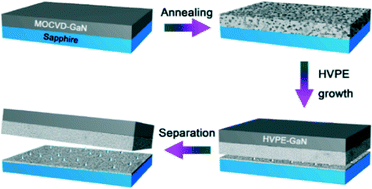 Graphical abstract: Epitaxial growth of a self-separated GaN crystal by using a novel high temperature annealing porous template