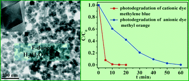 Graphical abstract: New fluorine-doped H2(H2O)Nb2O6 photocatalyst for the degradation of organic dyes