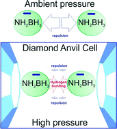 Graphical abstract: Hydrogen-mediated affinity of ions found in compressed potassium amidoborane, K[NH2BH3]