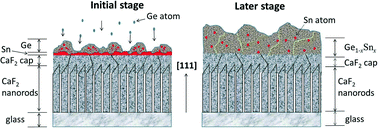 Graphical abstract: Metal-enhanced Ge1−xSnx alloy film growth on glass substrates using a biaxial CaF2 buffer layer