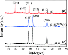 Graphical abstract: Facile growth of hollow porous NiO microspheres assembled from nanosheet building blocks and their high performance as a supercapacitor electrode