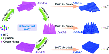 Graphical abstract: Co3O4 nanostructures with a high rate performance as anode materials for lithium-ion batteries, prepared via book-like cobalt–organic frameworks