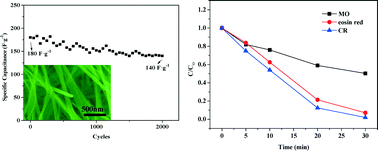 Graphical abstract: Facile synthesis of ultralong MnO2 nanowires as high performance supercapacitor electrodes and photocatalysts with enhanced photocatalytic activities