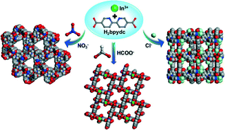 Graphical abstract: Anion-templated assembly of three indium–organic frameworks with diverse topologies