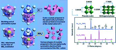 Graphical abstract: The effect of NH4+ on shape modulation of La1−xSrxMnO3 crystals in a hydrothermal environment