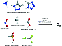 Graphical abstract: Tuning the functional sites in metal–organic frameworks to modulate CO2 heats of adsorption