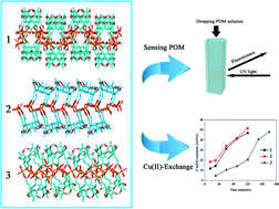 Graphical abstract: Three resorcin[4]arene-based complexes with Cu(ii)-exchange characteristics and fluorescence sensing of polyoxometalates in aqueous solutions