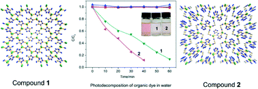 Graphical abstract: Structures, photoluminescence and photocatalytic properties of two novel metal–organic frameworks based on tetrazole derivatives