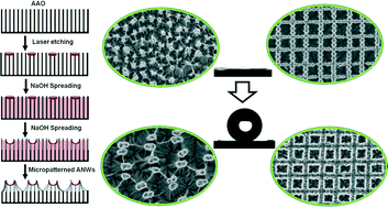 Graphical abstract: Self-assembly of alumina nanowires into controllable micro-patterns by laser-assisted solvent spreading: towards superwetting surfaces