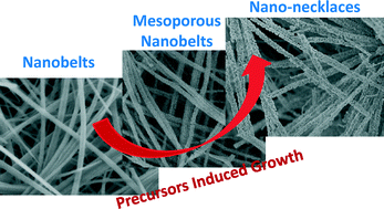 Graphical abstract: Mesoporous nanobelts and nano-necklaces of Co3O4 converted from β-Co(OH)2 nanobelts via a thermal decomposition route for the electrocatalytic oxidation of H2O2