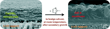 Graphical abstract: Zinc hydroxide nanostrands: unique precursors for synthesis of ZIF-8 thin membranes exhibiting high size-sieving ability for gas separation