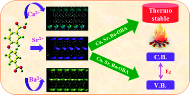 Graphical abstract: Synthesis, structure and band gap energy of a series of thermostable alkaline earth metal based metal–organic frameworks