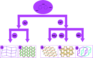 Graphical abstract: The various architectures and properties of a series of coordination polymers tuned by the central metals and auxiliary N-donor ligands