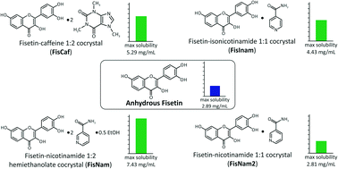 Graphical abstract: Improving solubility of fisetin by cocrystallization